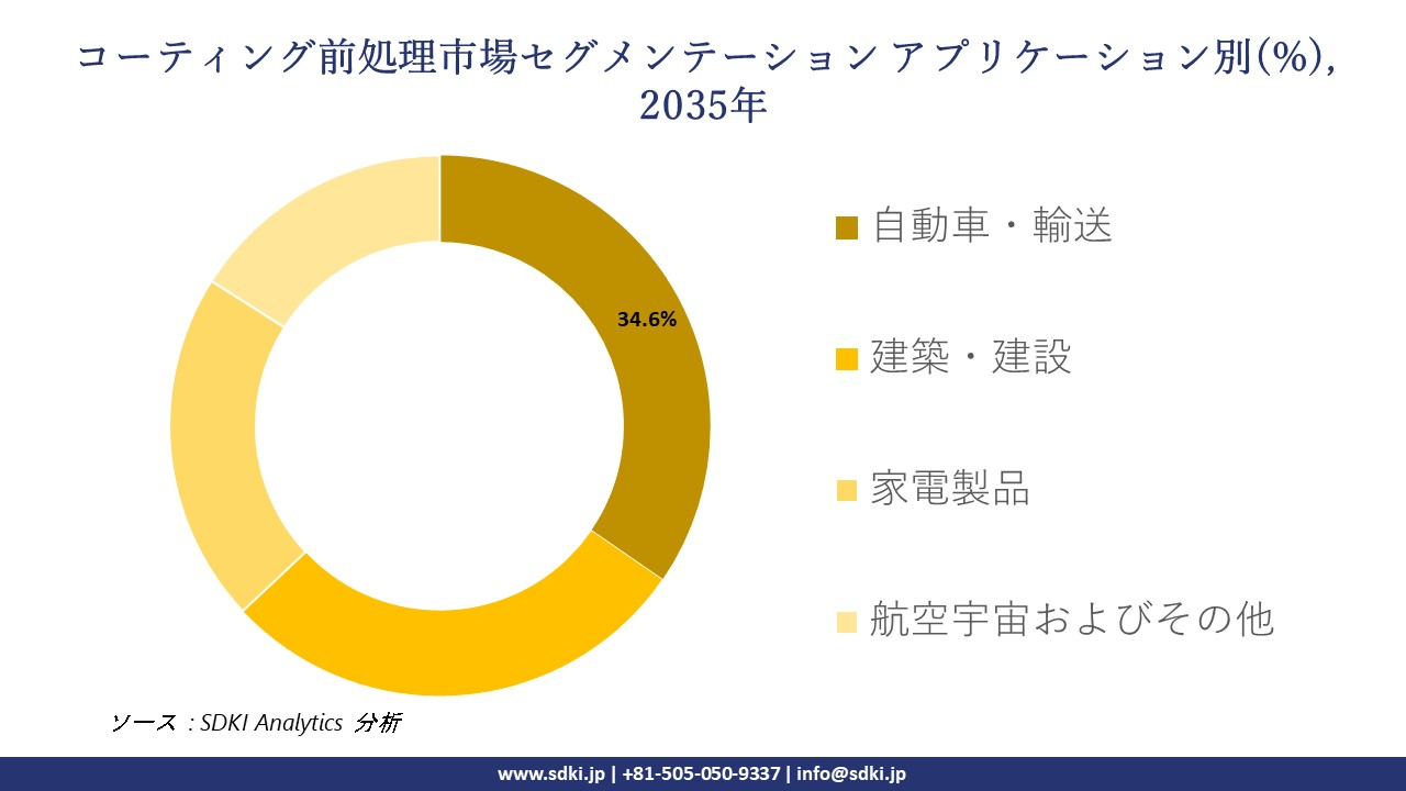 coating preteratment segmentation survey