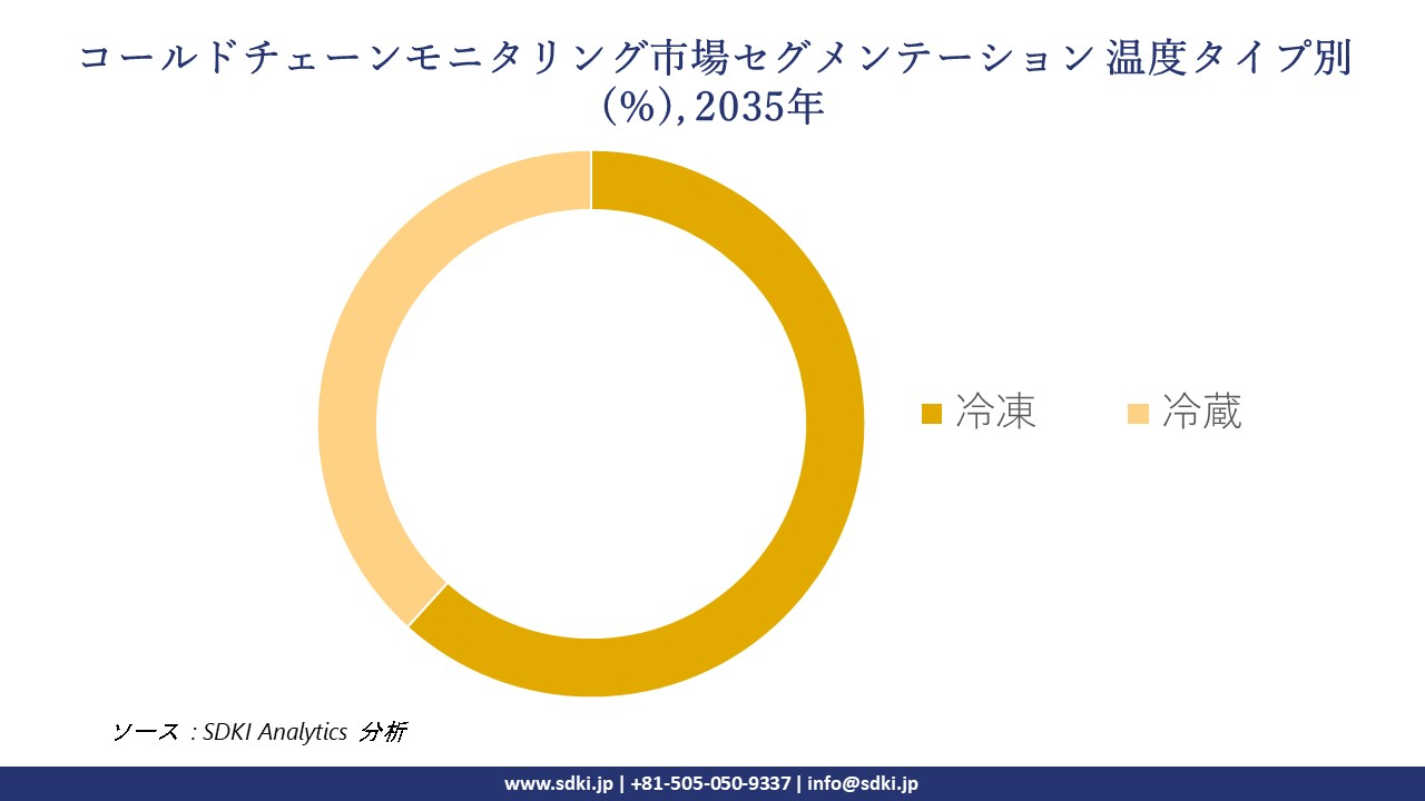cold chain monitoring market segmentation survey