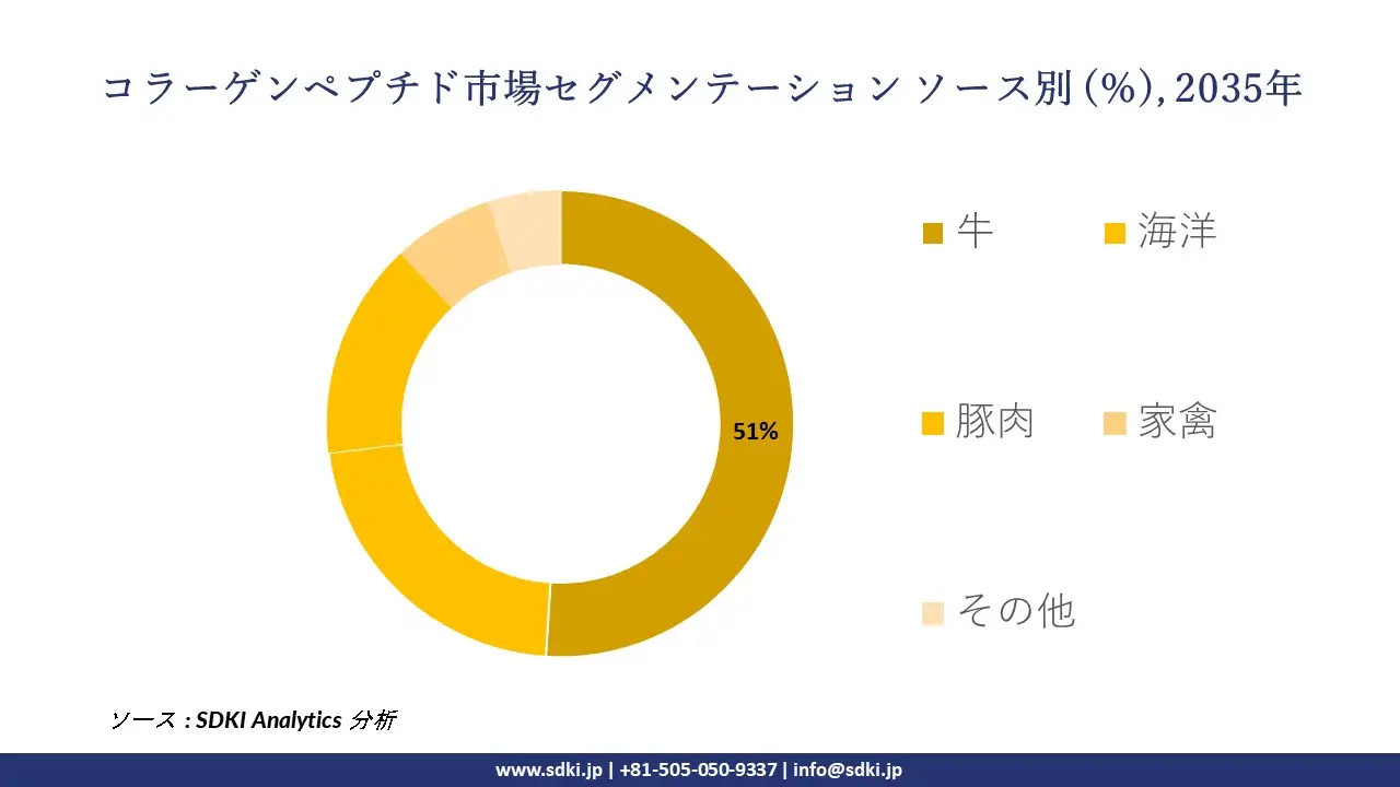 collagen peptide segmentation survey