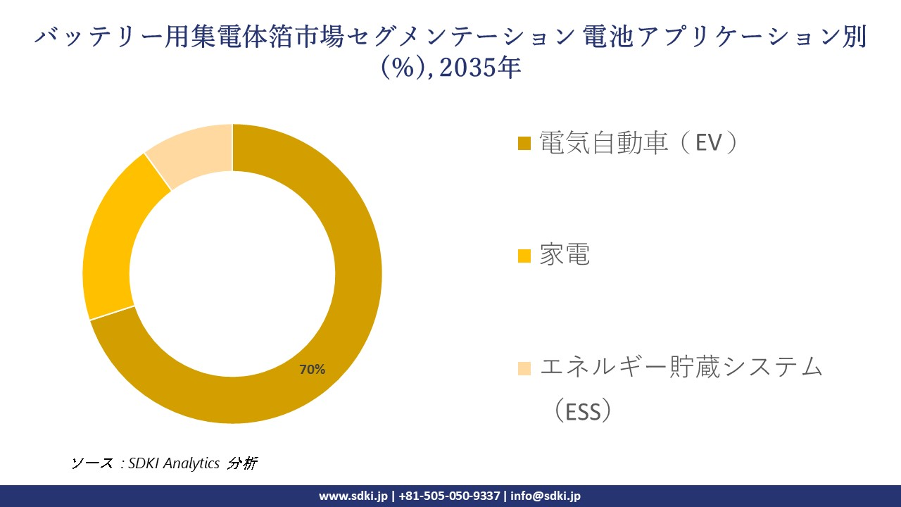 collector foil for battery market segmentation survey