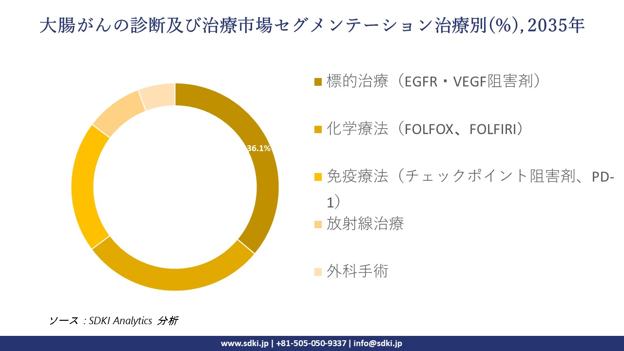 colorectal cancer diagnostics and therapeutics segmentation survey