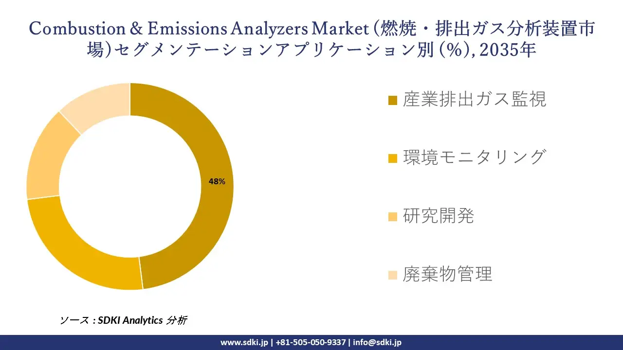 combustion & emissions analyzers market segmentation survey