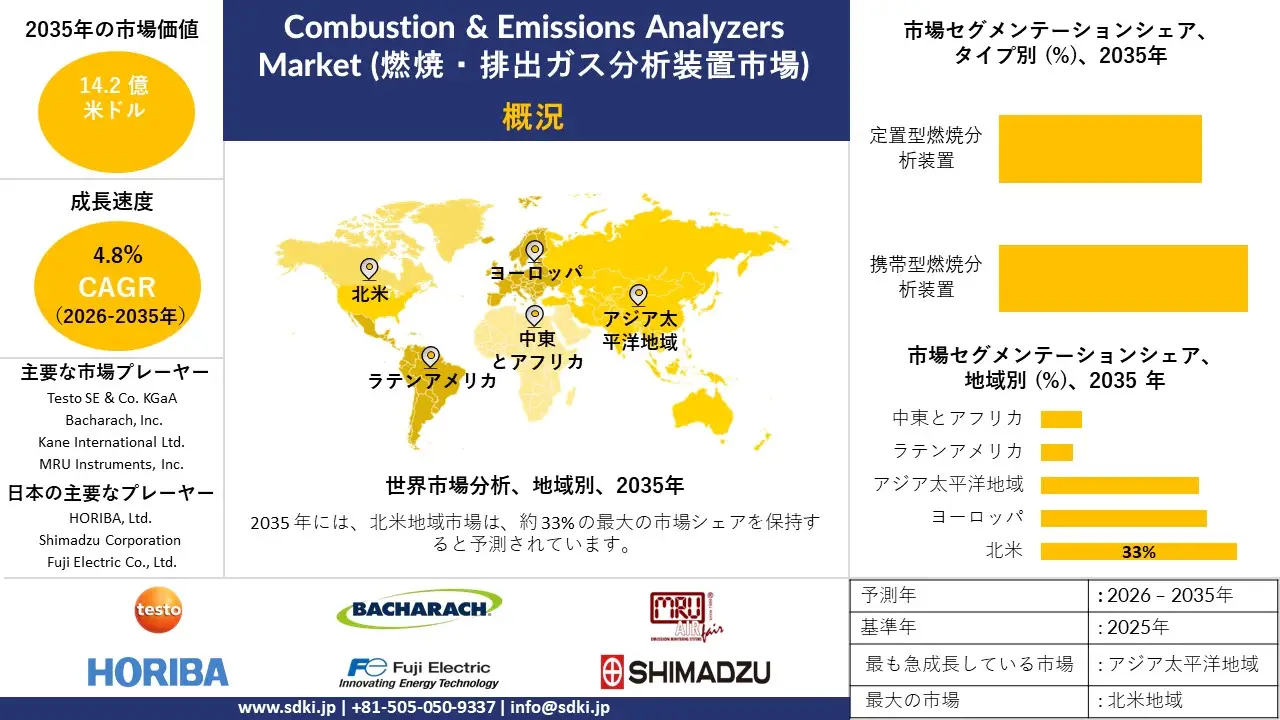 combustion & emissions analyzers market survey report