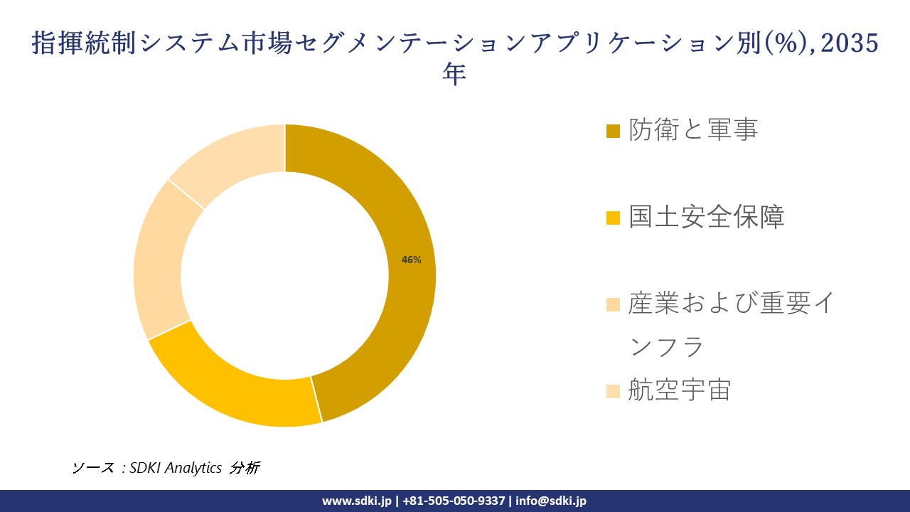 command and control systems market segmentation survey