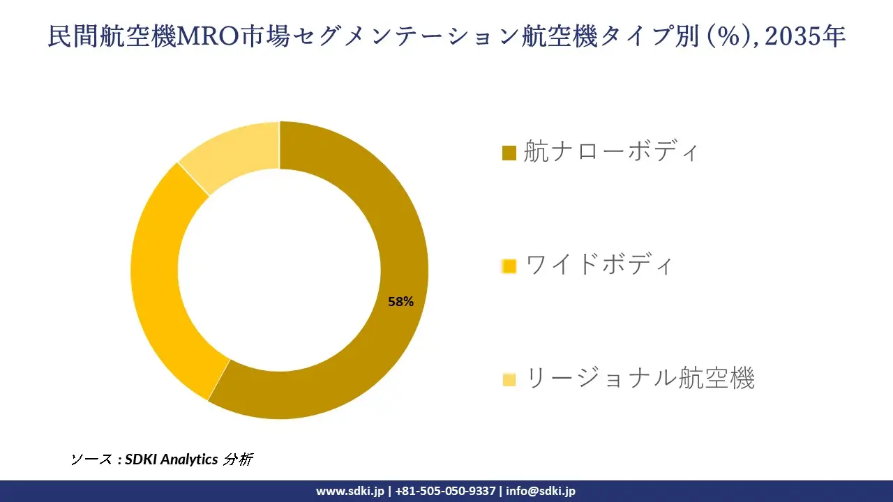 commercial aircraft mro market segmentation survey