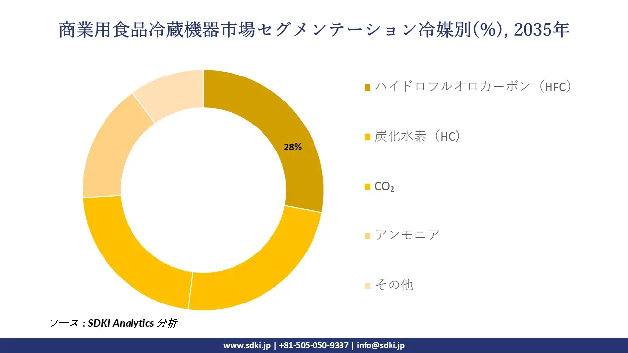 commercial food refrigeration equipment market segmentation survey