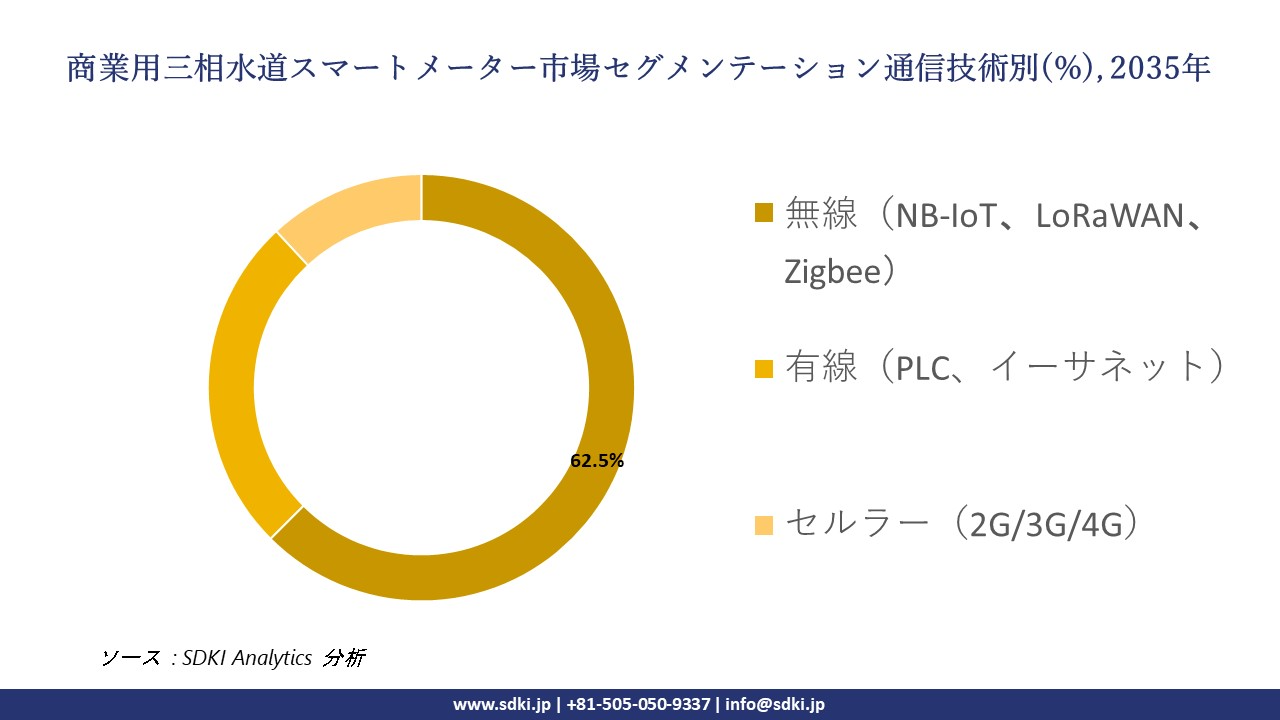 commercial three phase water smart meter segmentation survey