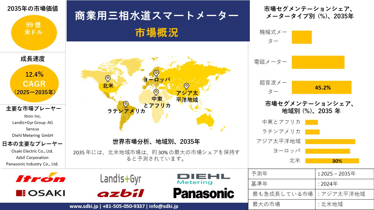 commercial three phase water smart meter survey report