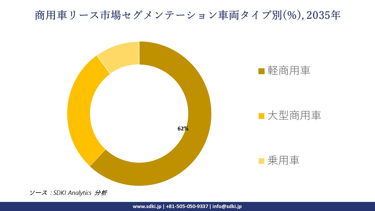 commercial vehicle leasing segmentation survey