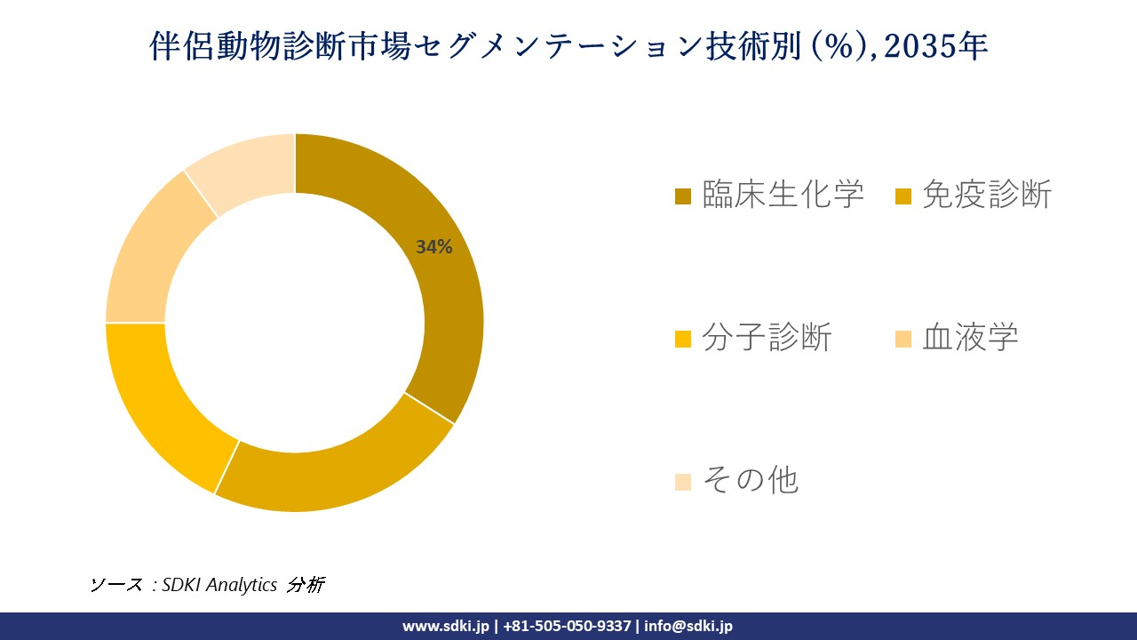 companion animal diagnostic market segmentation survey