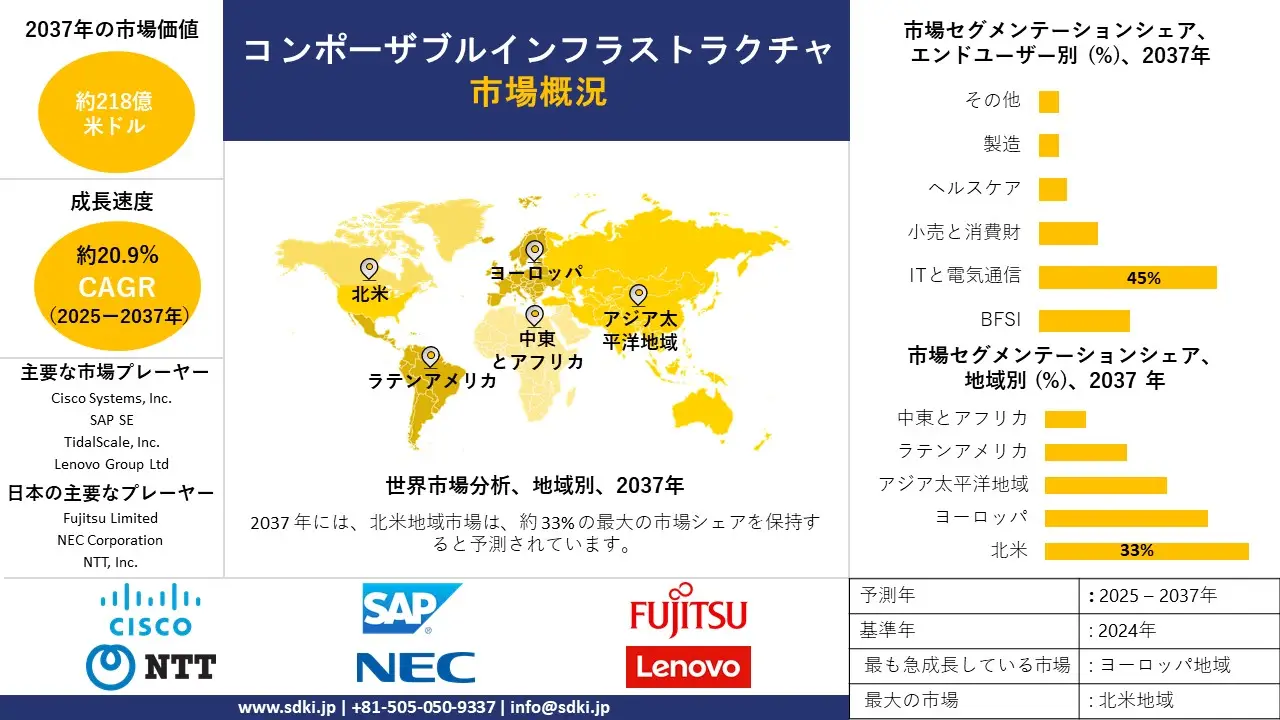 composable infrastructure market survey report
