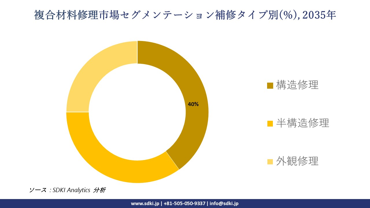 composite repair market segmentation survey