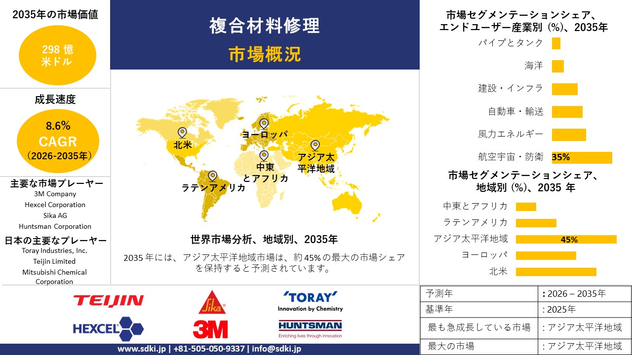 composite repair market survey report