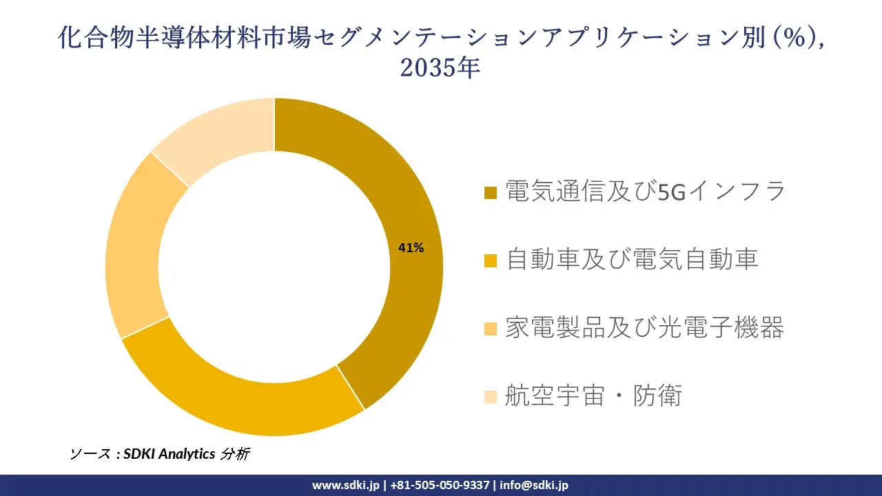 compound semiconductor materials segmentation survey