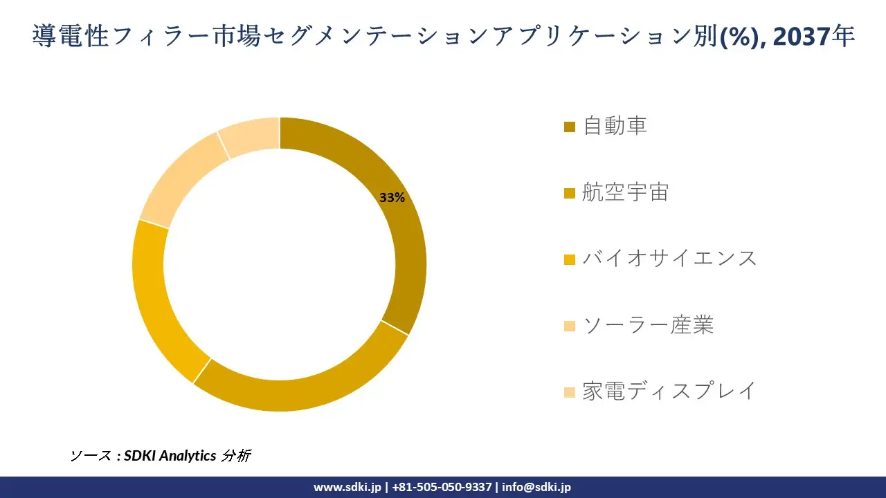 conductive filler market segmentation survey