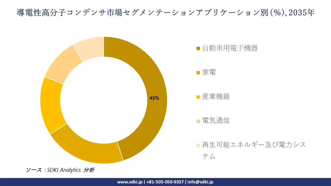 conductive polymer capacitor market segmentation survey