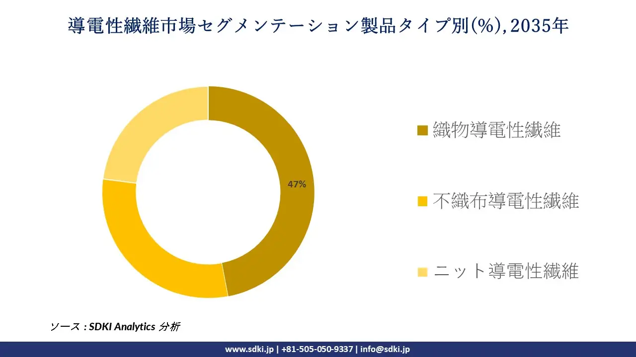 conductive textiles segmentation survey