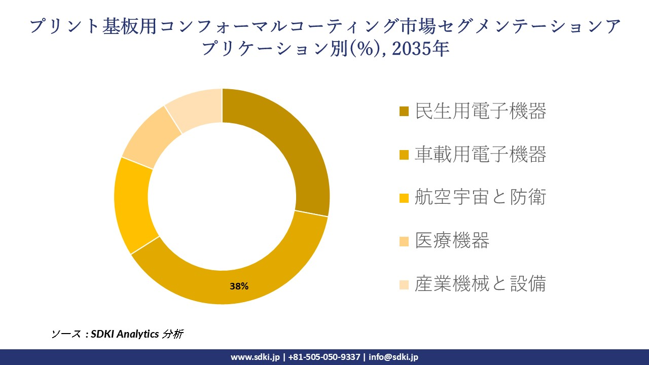 conformal coating for pcbs segmentation survey