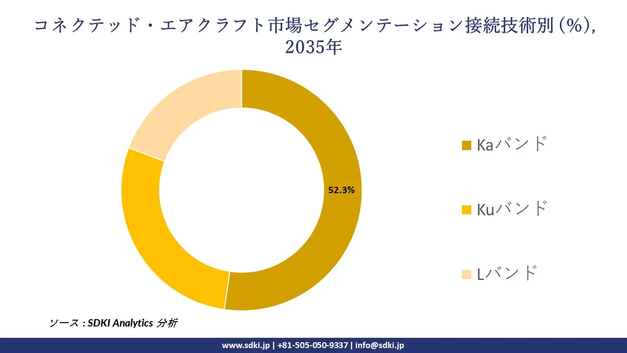 connected aircraft market segmentation survey