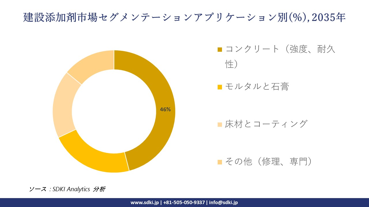 construction additives market segmentation survey