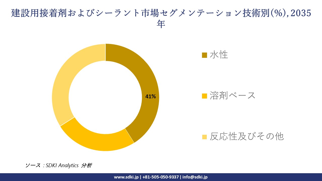 construction adhesives and sealants market segmentation survey