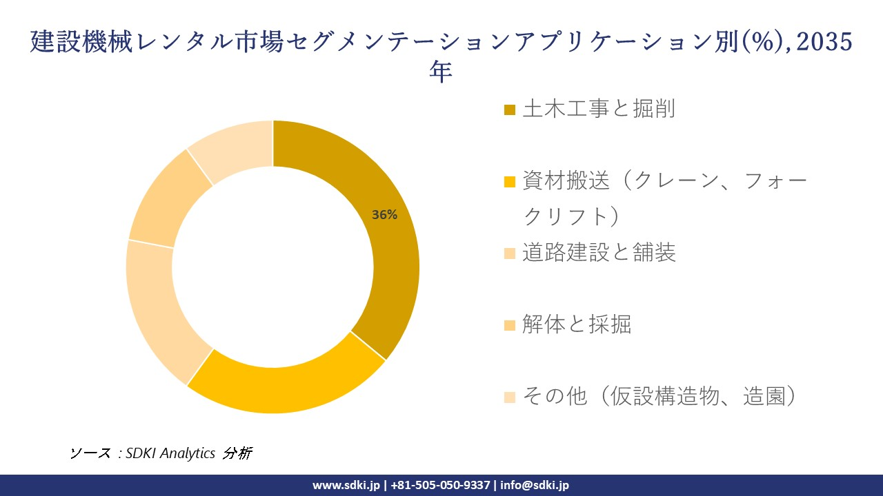 construction equipment rental market segmentation survey