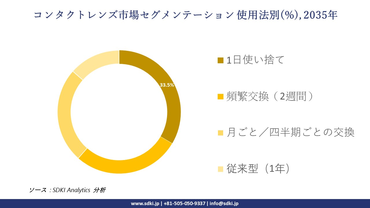 contact lenses segmentation survey