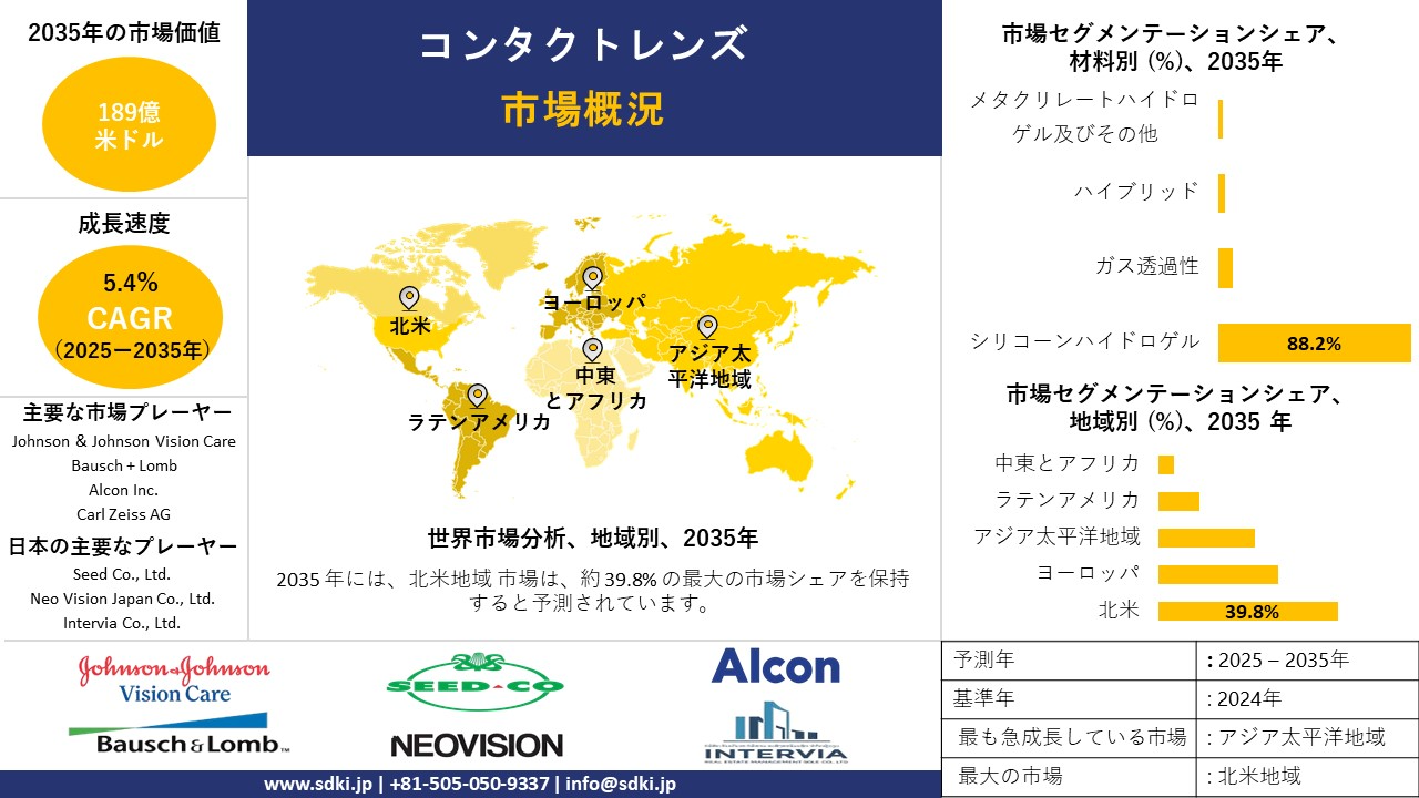 contact lenses survey report