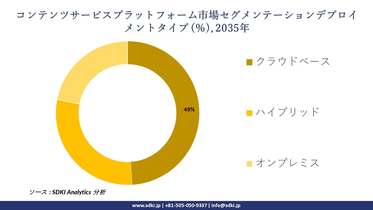 content services platforms segmentation survey