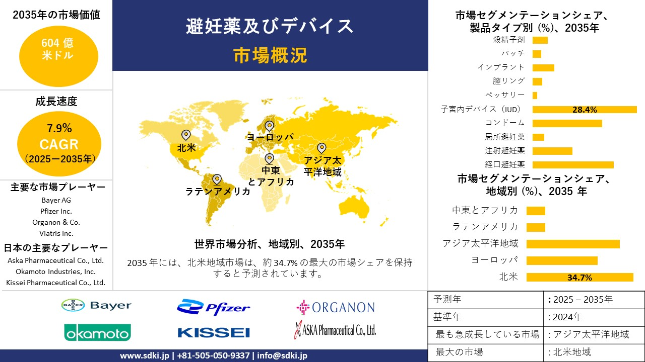 contraceptive drugs and devices market survey report