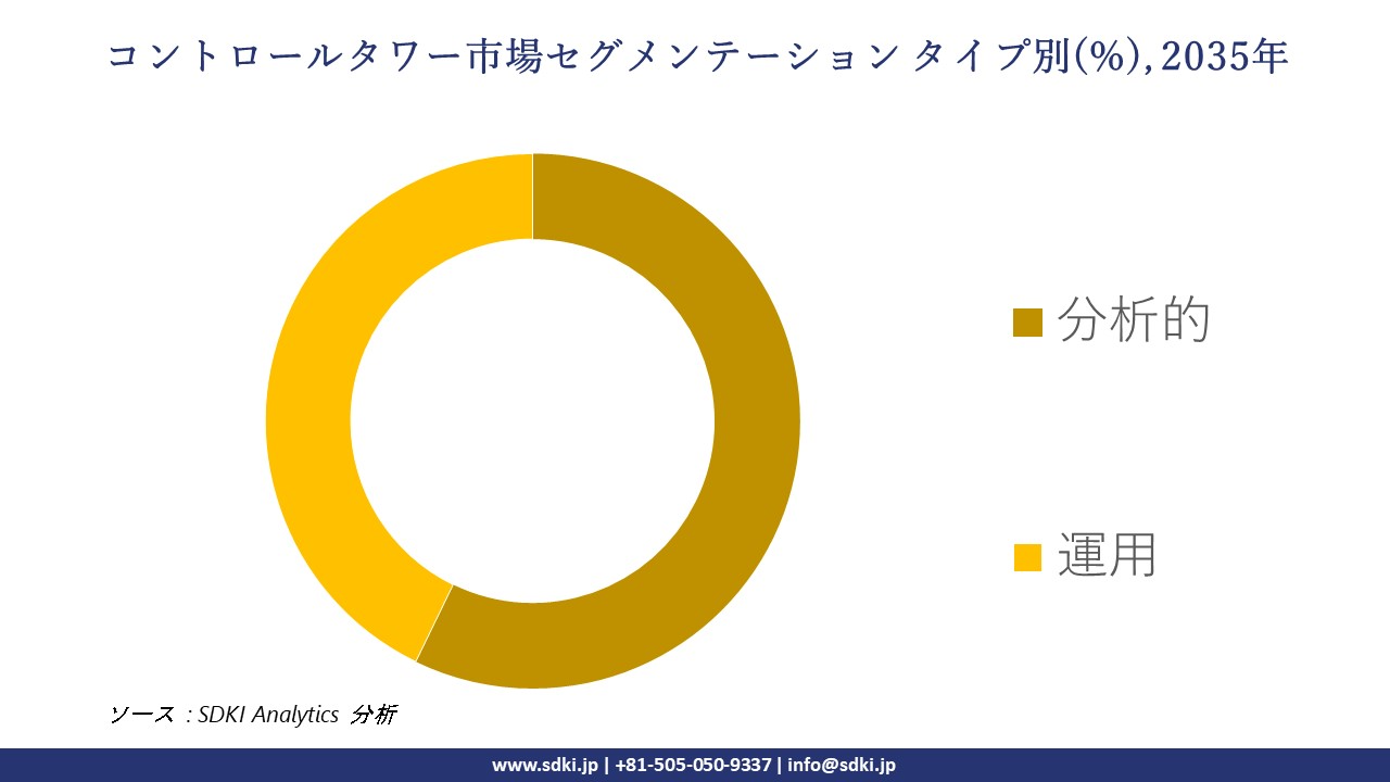 control towers market segmentation survey