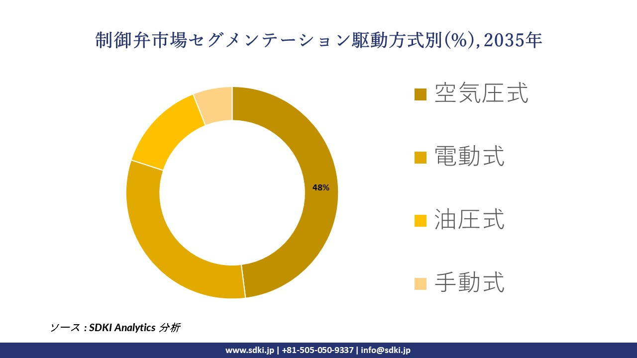 control valves segmentation survey