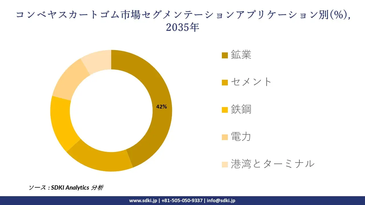 conveyor skirting rubber market segmentation survey