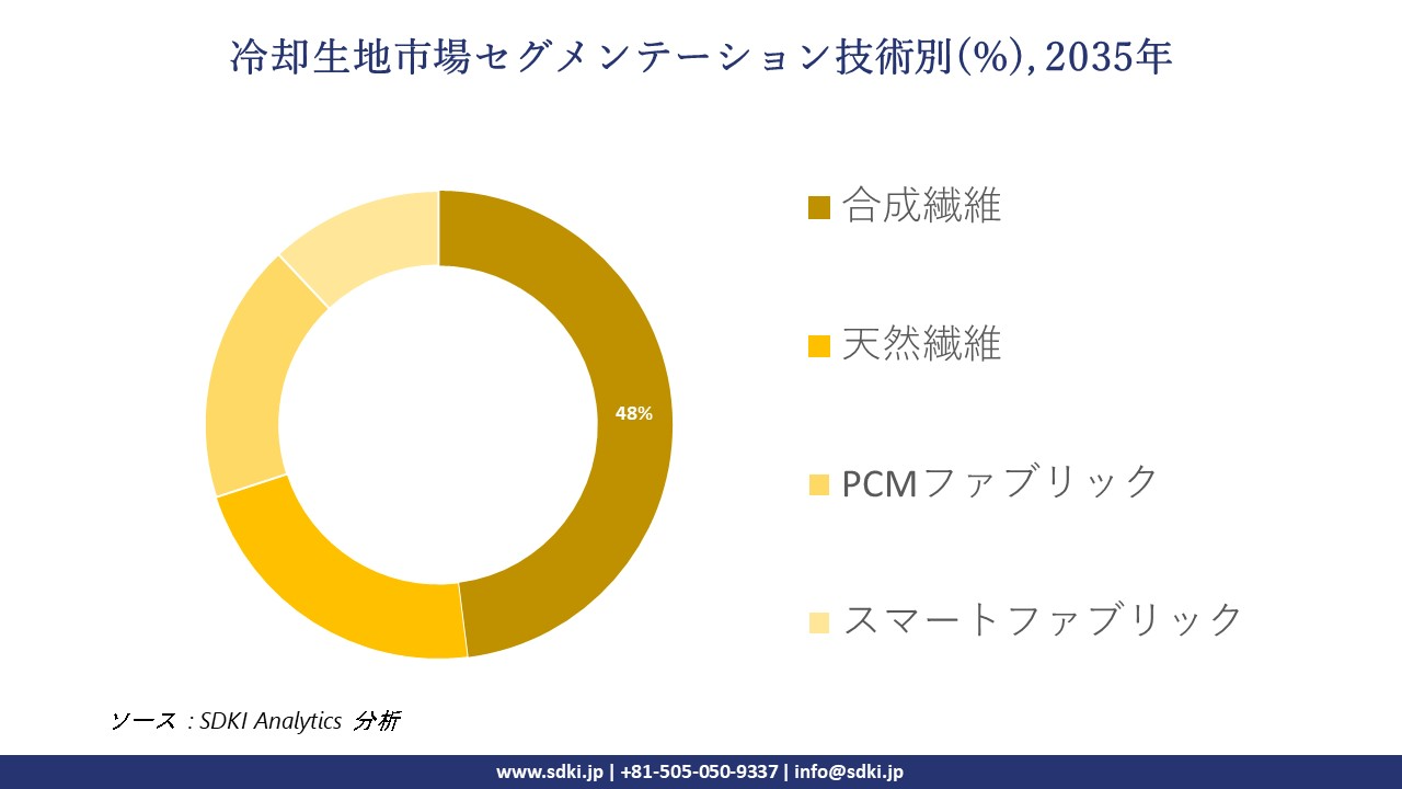 cooling fabrics market segmentation survey