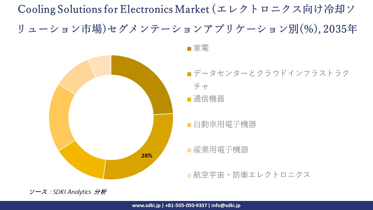 cooling solutions for electronics segmentation survey