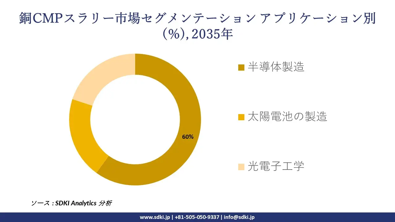 copper cmp slurries segmentation survey