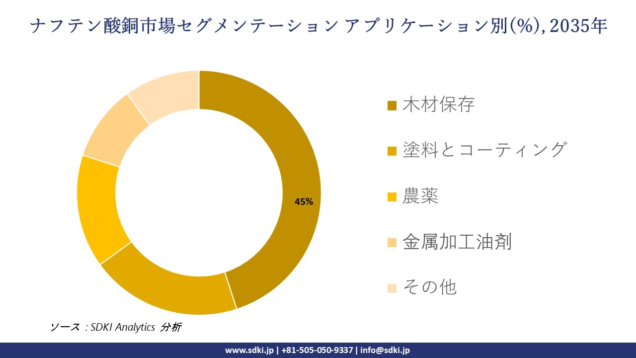 copper naphthenate segmentation survey