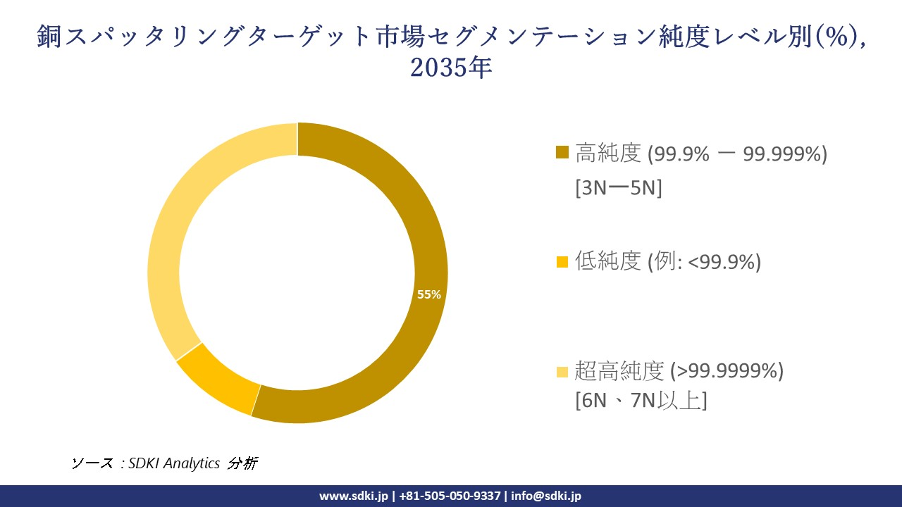 copper sputtering target segmentation survey