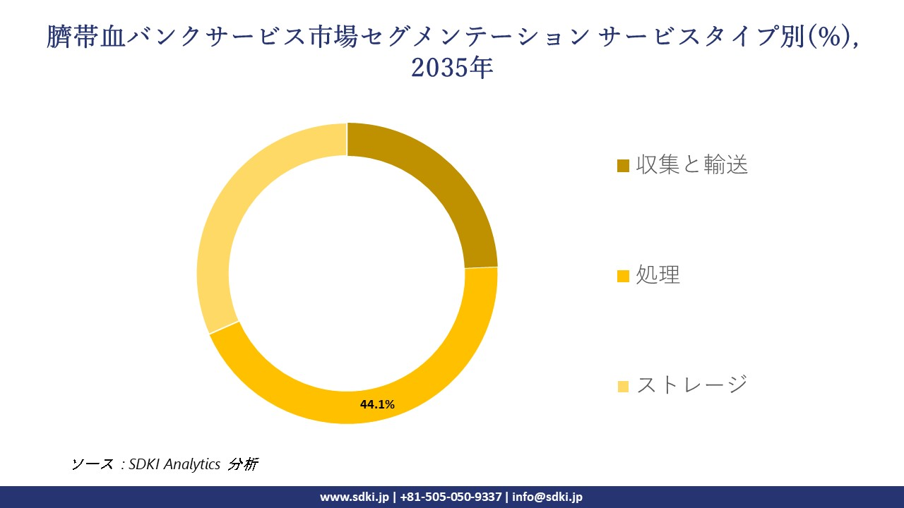 cord blood banking services segmentation survey