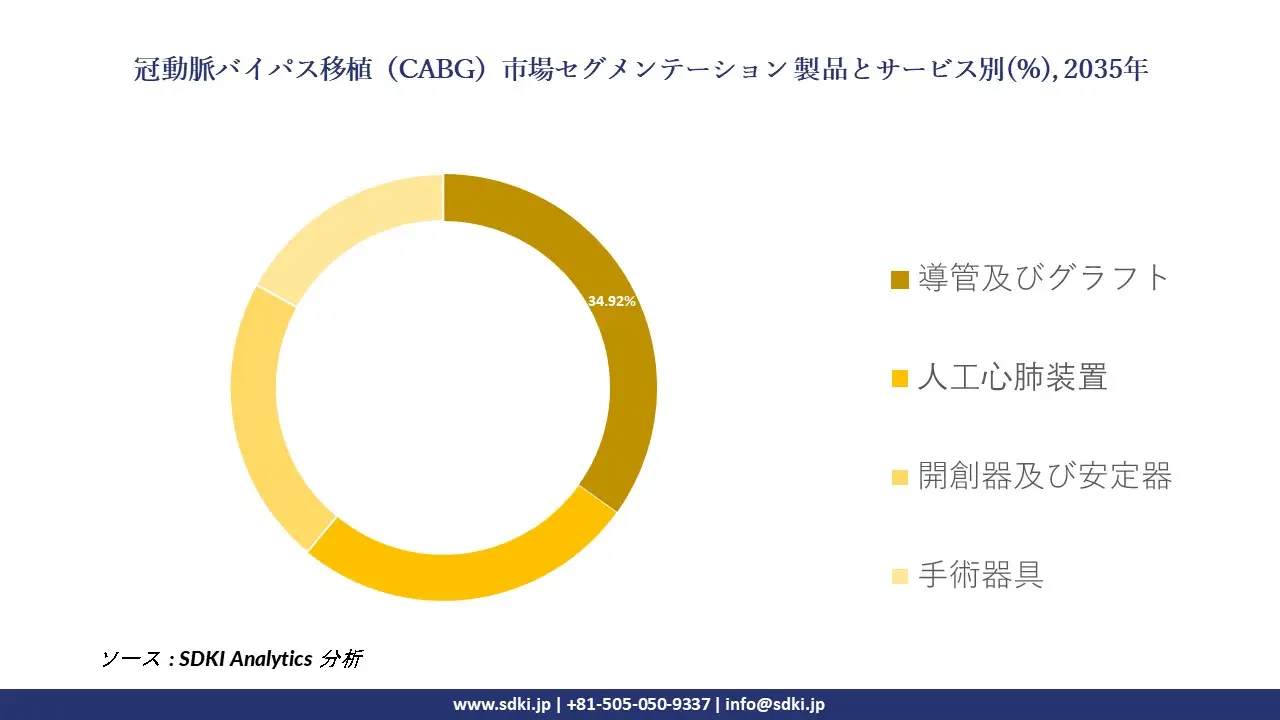 coronary artery grafting bypass segmentation survey