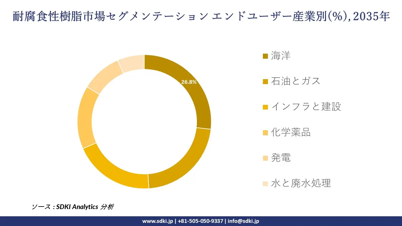 corrosion resistant resin segmentation survey