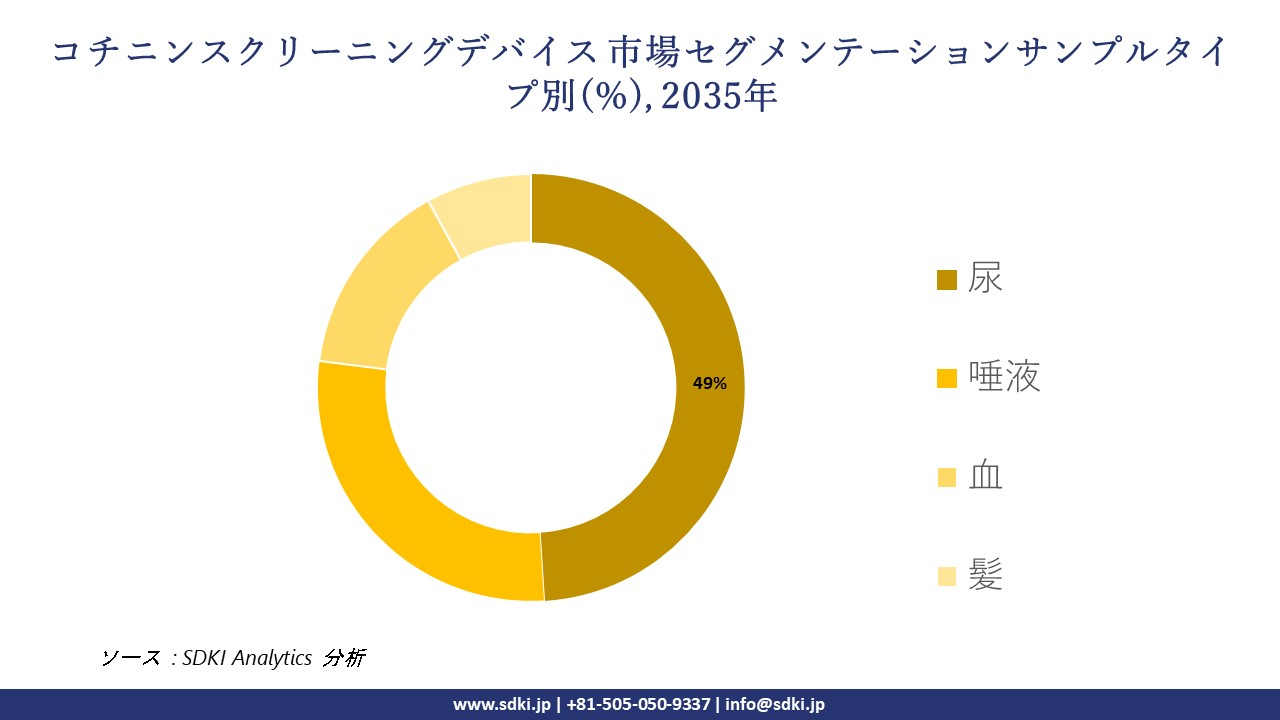 cotinine screening devices market segmentation survey