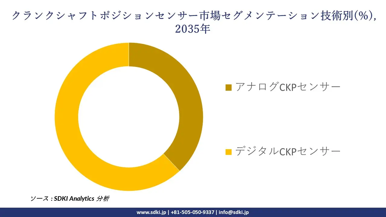 crankshaft position sensor segmentation survey