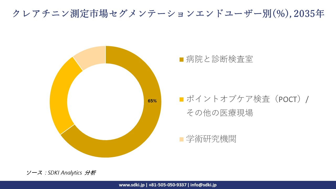 creatinine measurement market segmentation survey