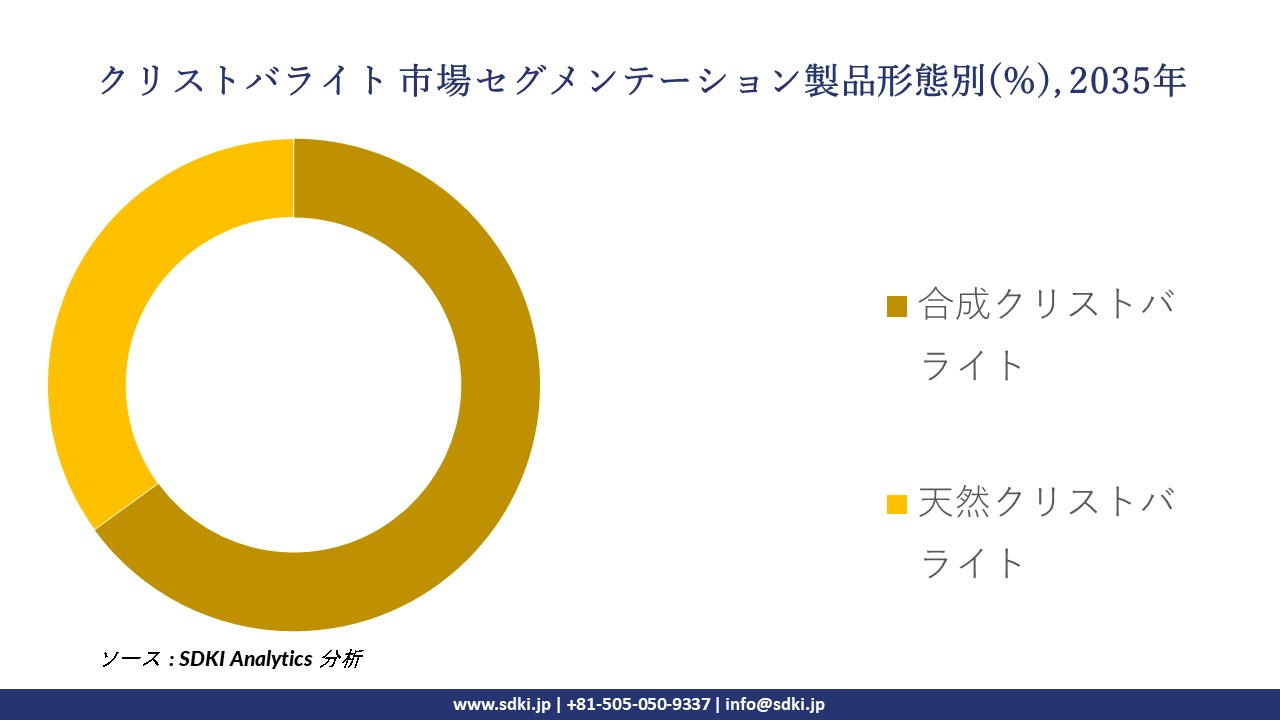cristobalite market segmentation survey
