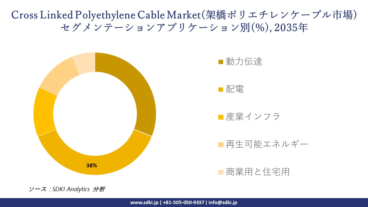 cross linked polyethylene cable market segmentation survey