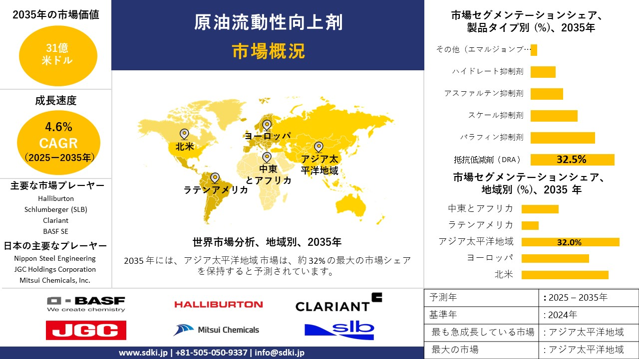 crude oil flow improvers market survey report