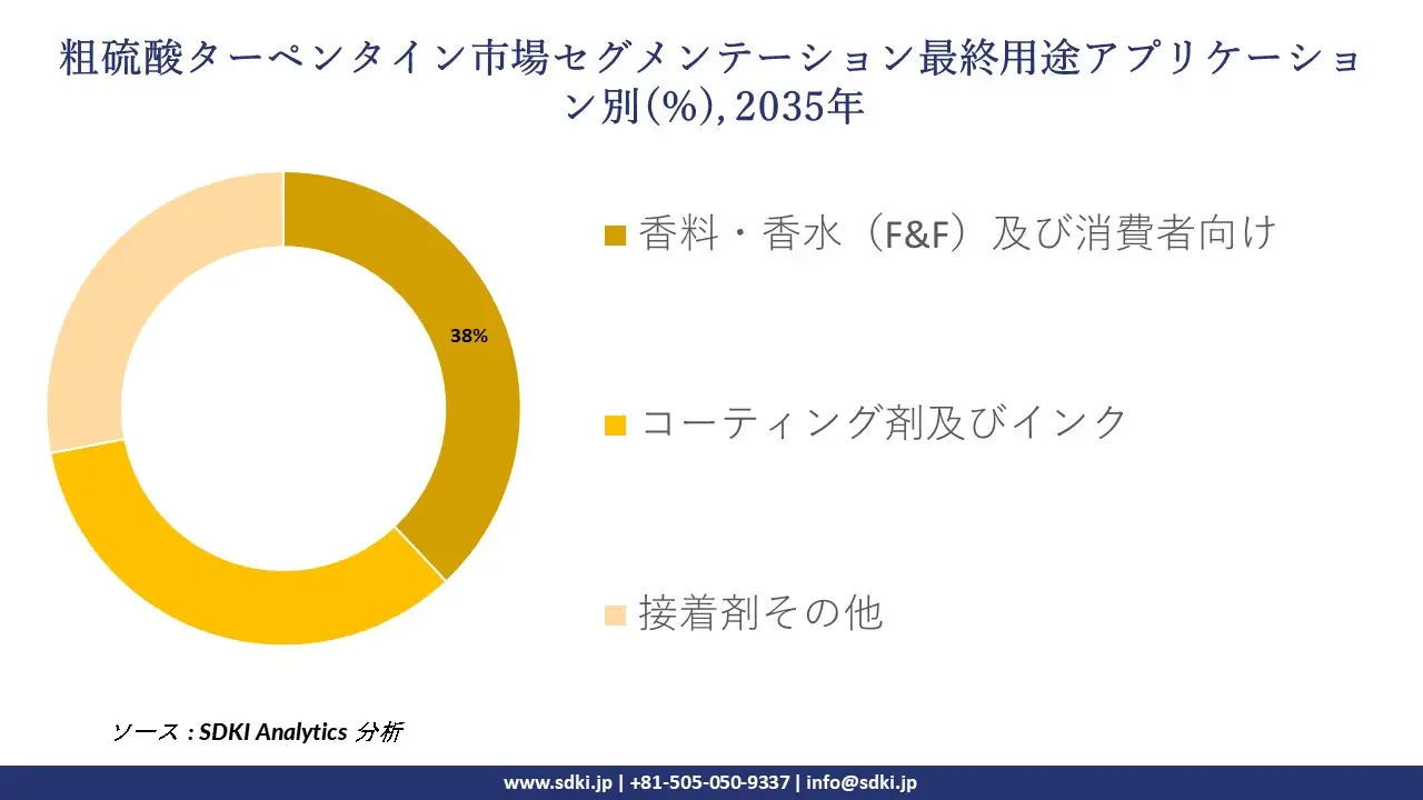crude sulfate turpentine segmentation survey