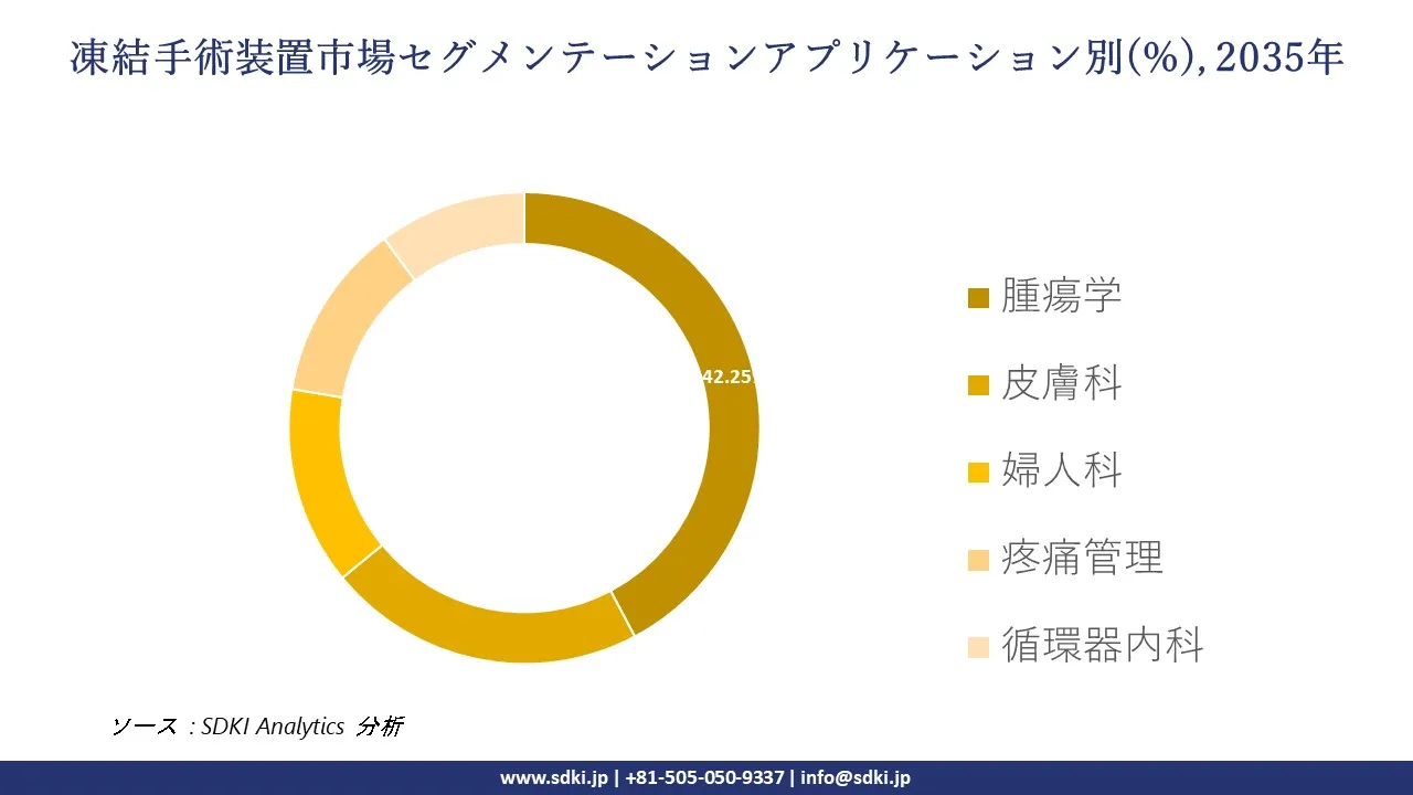 cryosurgery devices segmentation survey