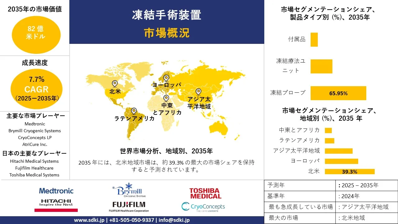 cryosurgery devices survey report